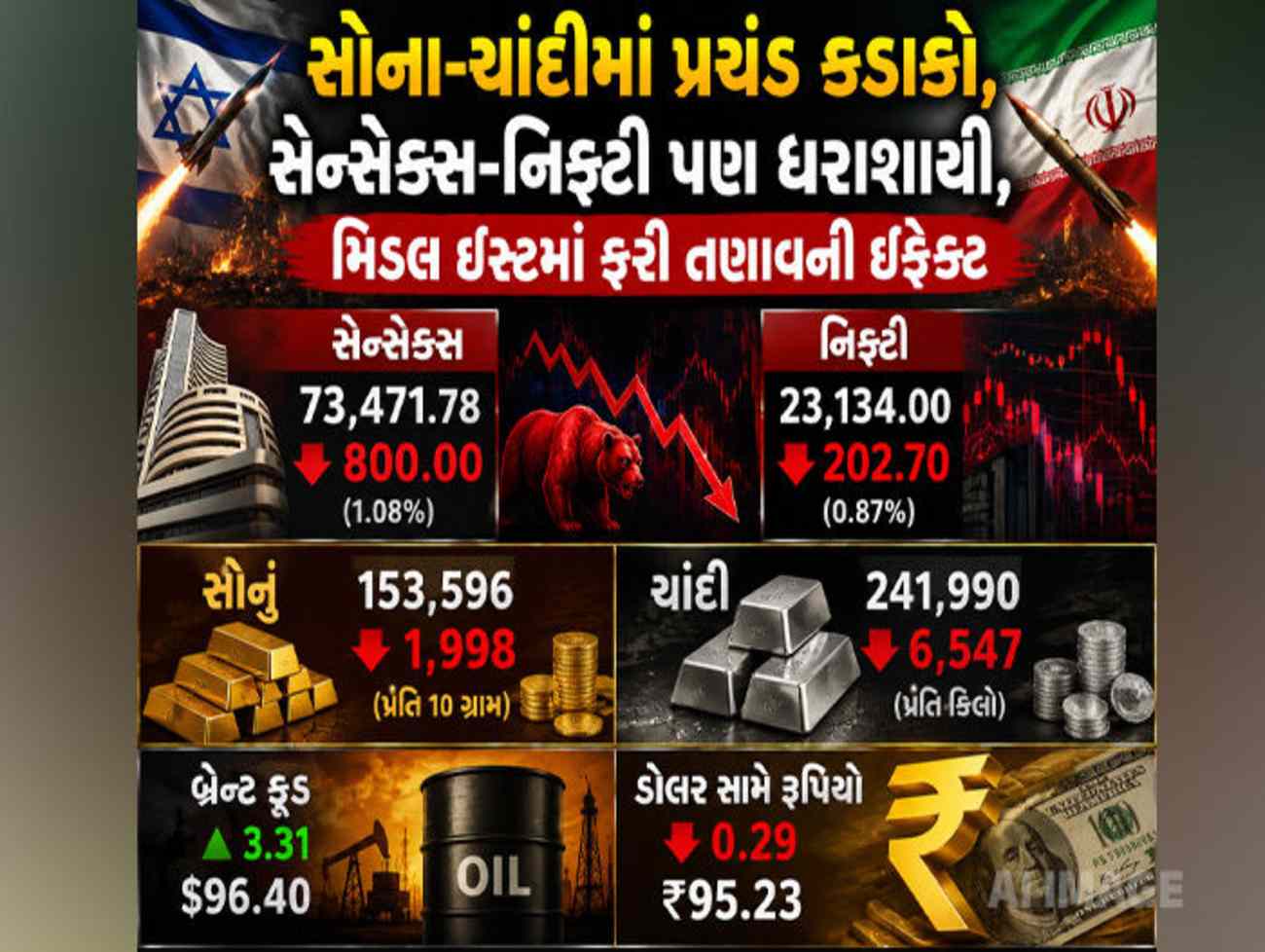 સોના-ચાંદીમાં પ્રચંડ કડાકો, સેન્સેક્સ-નિફ્ટી પણ ધરાશાયી, ક્રૂડમાં ભડકો તો રૂપિયો પડ્યો નબળો