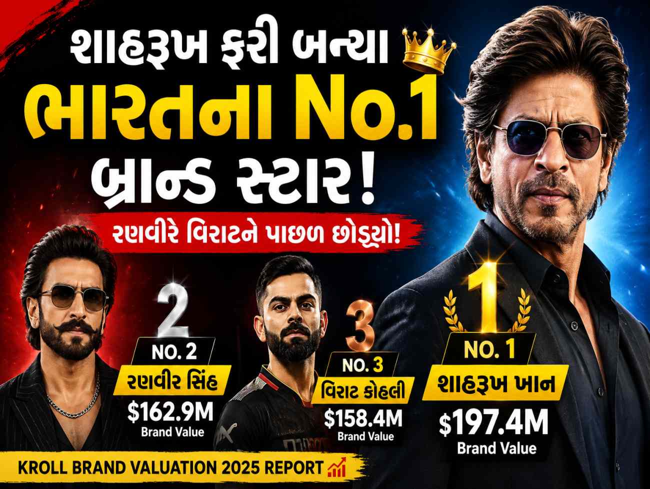 Kroll Brand Valuation 2025: ભારતનો સૌથી મોંઘો સેલિબ્રિટી કોણ? જાણો Top 3માં કોણ-કોણ છે!